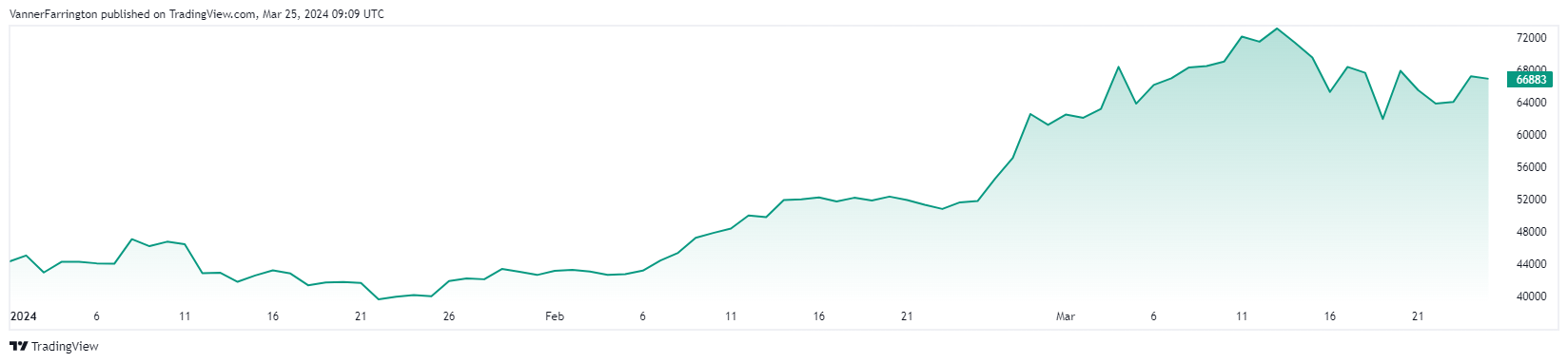 Bitcoin price chart