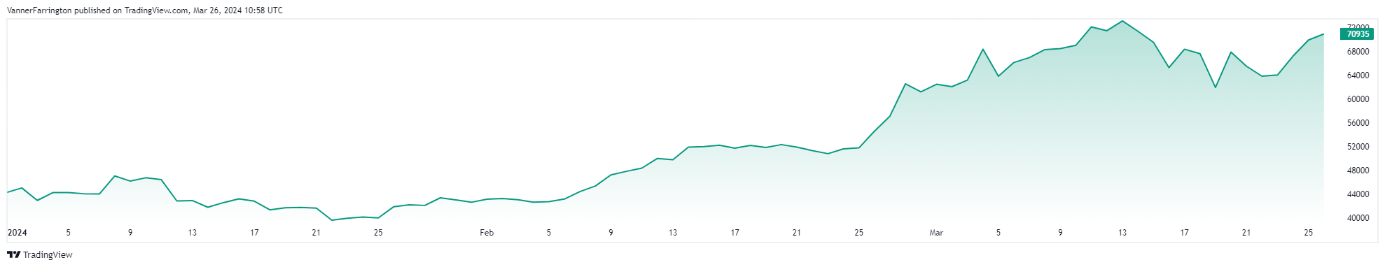bitcoin price chart