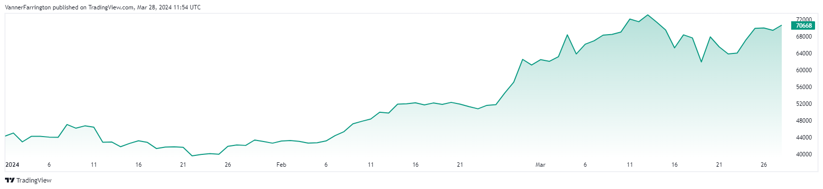Bitcoin price chart