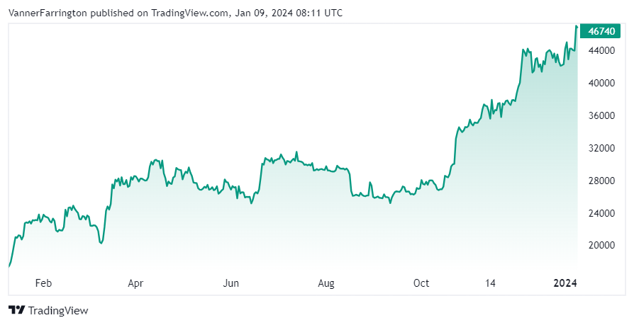 Bitcoin price chart