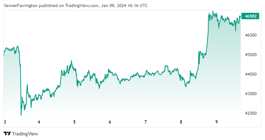 Bitcoin price chart