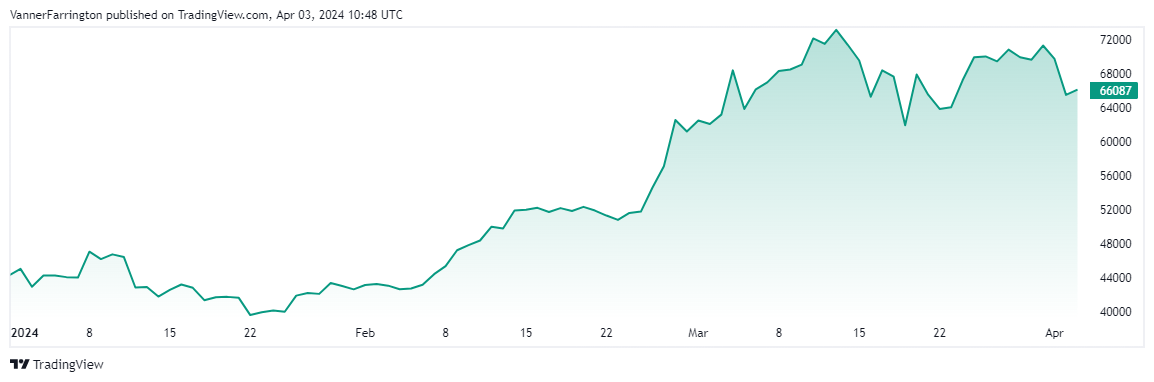 Bitcoin price chart
