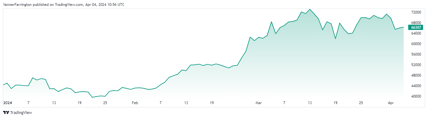 Bitcoin price chart