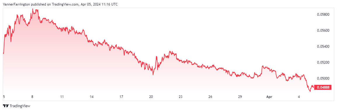BTC/ETH price chart
