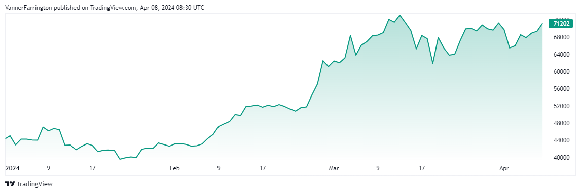 Bitcoin price chart
