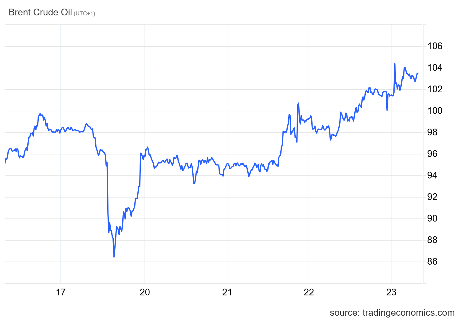 FTSE 100 Live: Stocks wallow as oil tops $100, UK consumer confidence falls