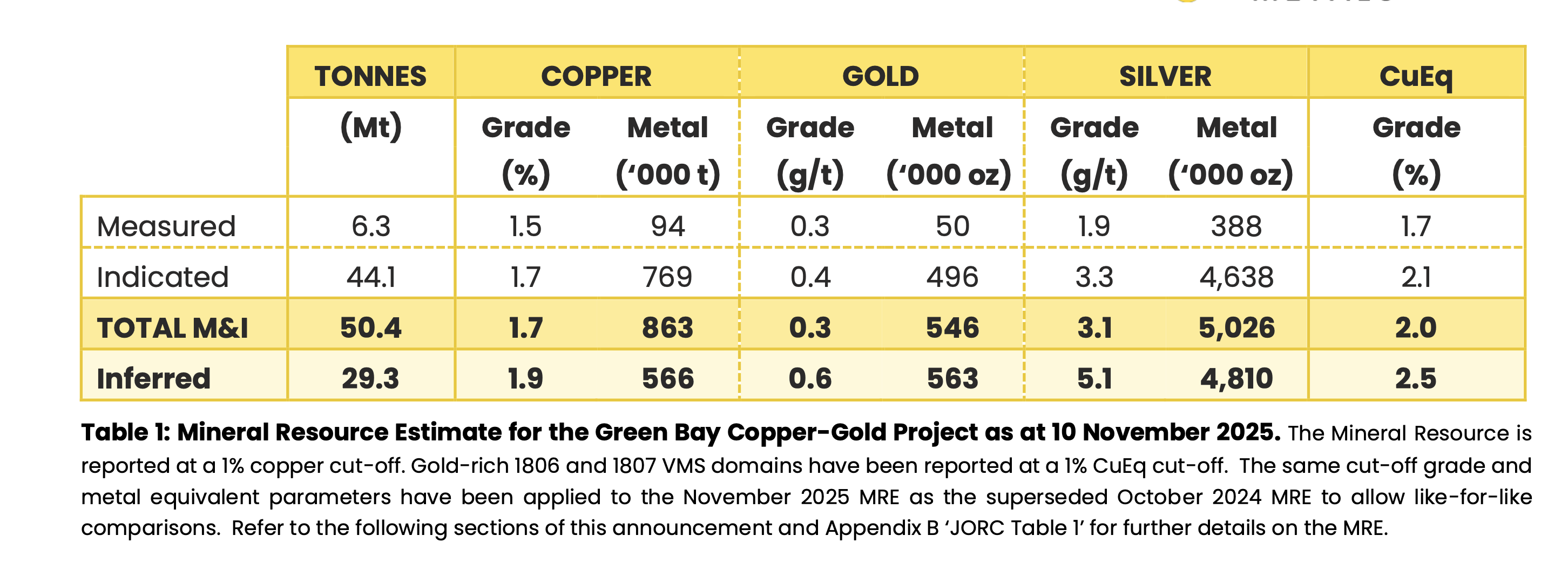FireFly Metals accelerates economic studies at Green Bay following major  resource upgrade and capital raising | ASX:FFM, TSX:FFM, OTC:MNXMF