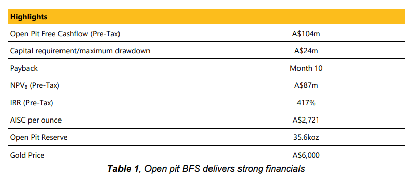 Carnavale Resources’ Kookynie BFS delivers A$104 million cash flow and ...