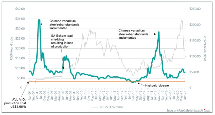 The historical pricing for 62% iron ore and V2O5 pricing.