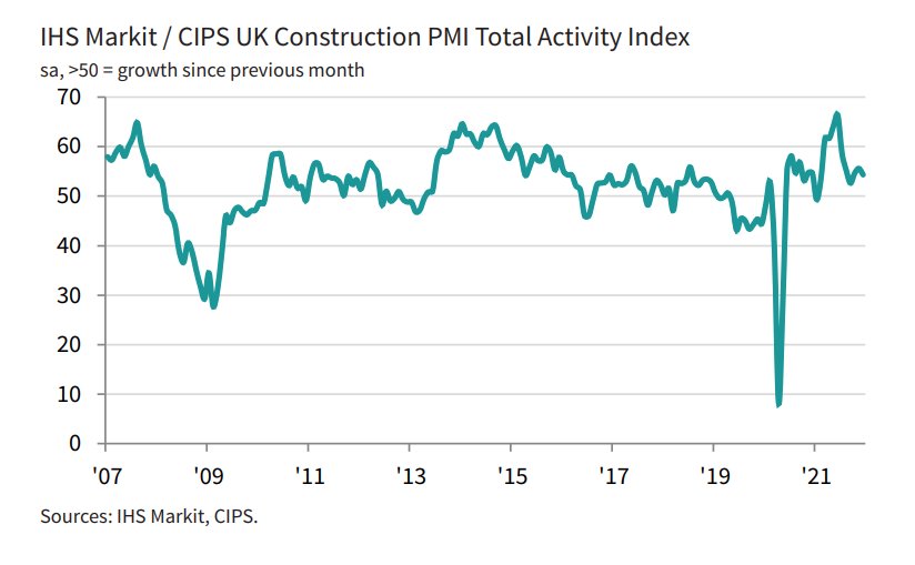 Construction PMI