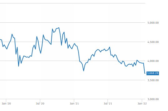 Unilever share price chart