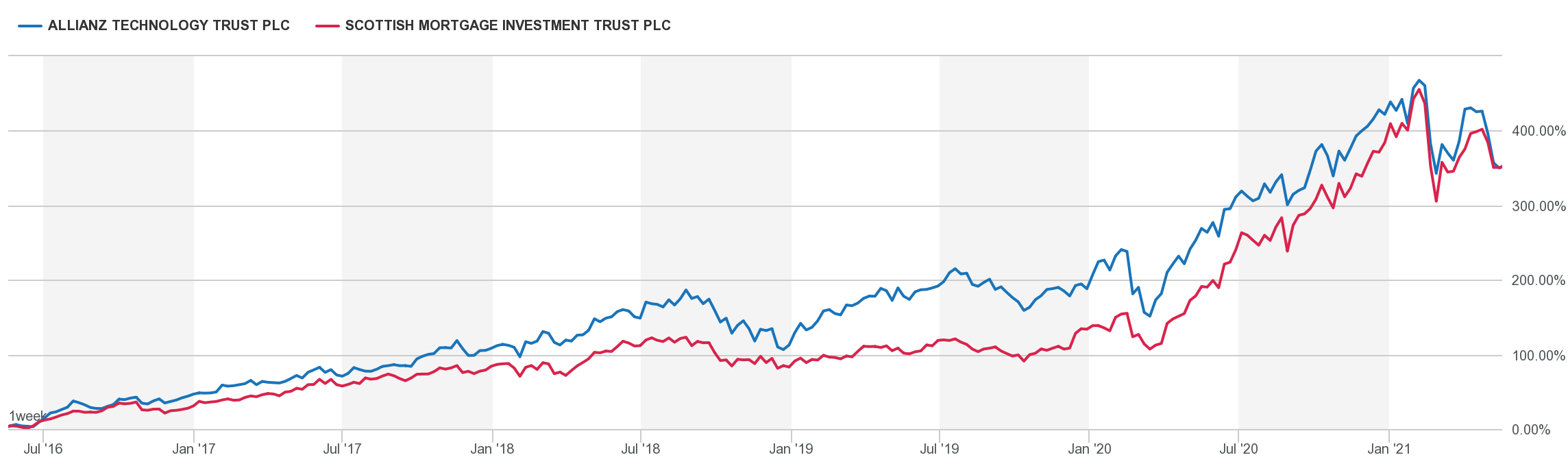 Allianz Tech v SMT over five years