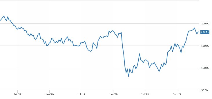 Barclays share price since March 201898