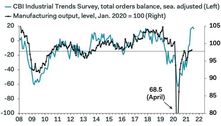 CBI industrial trends