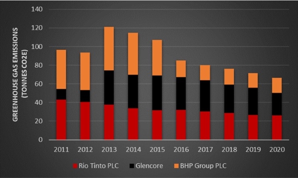 Greenhouse gases from the world's largest mining companies
