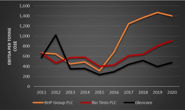 EBITDA per tonne of greenhouse gas emissions