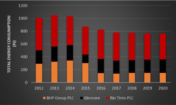 Energy consumption by the world's largest mining companies