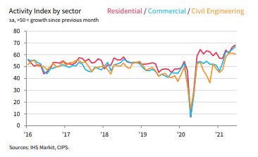 Activity index by sector