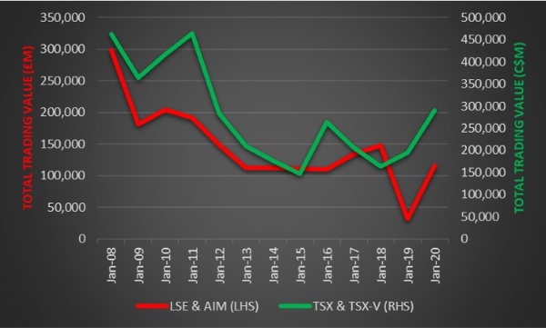 Trading volumes for mining companies