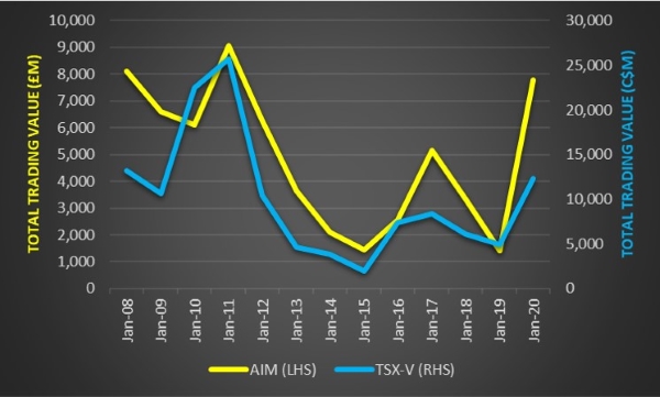 Trading volumes: AIm compared to the TSX-V
