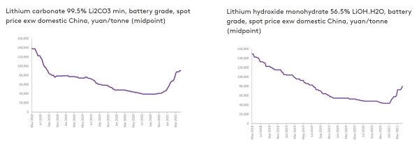 Lithium pricing