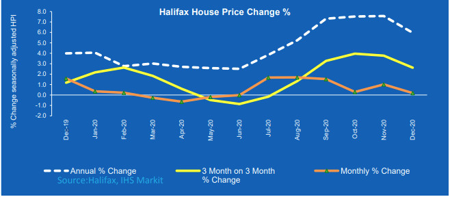 Halifax House Price Index