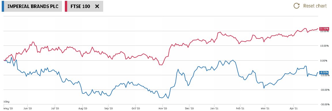 IMPS vs FTSE 100