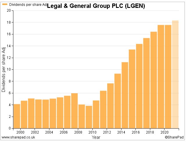 L&G dividends