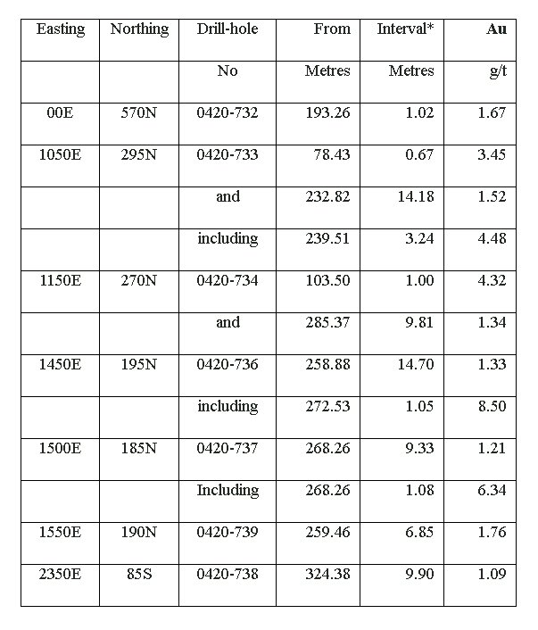 Drilling results 