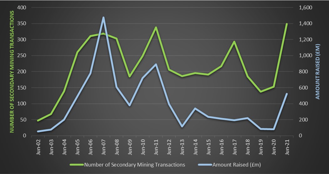 Mid-Year Mining Secondary Issues and Amounts raised on the AIM market