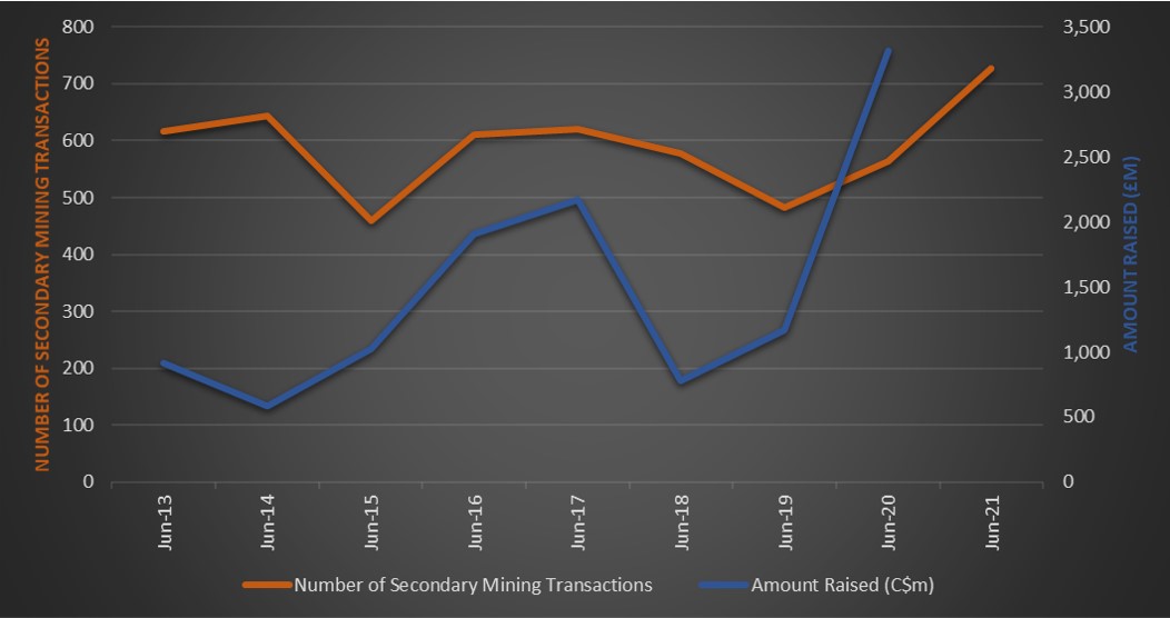 Mid-Year Mining Secondary Issues and Amounts raised on the TSX-V market