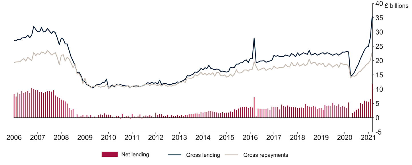 Mortgage lending