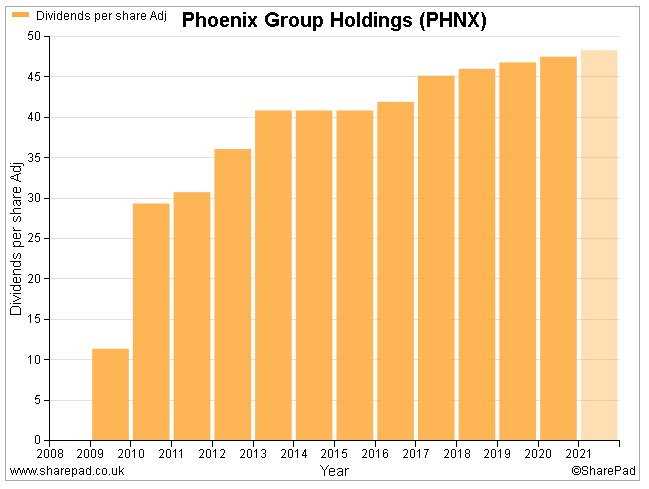 Phoenix dividend
