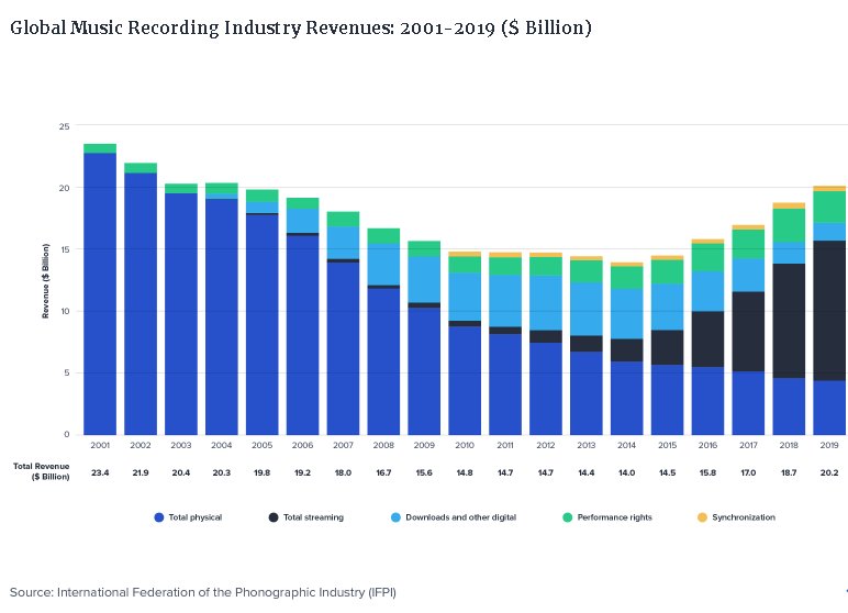 Music industry revenues