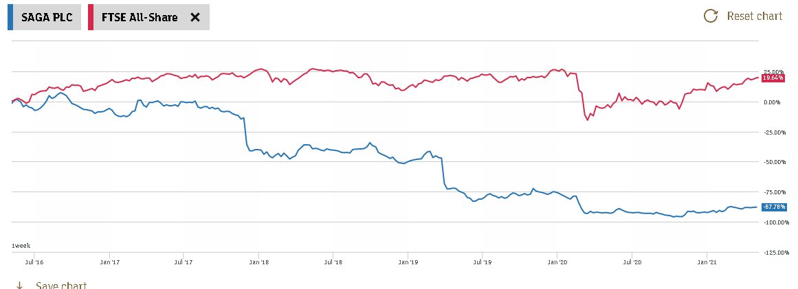 Saga vs the All-Share over five years