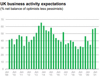 UK business activity expectations