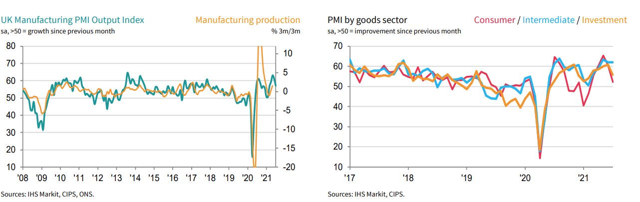 UK Manufacturing PMI July 2021