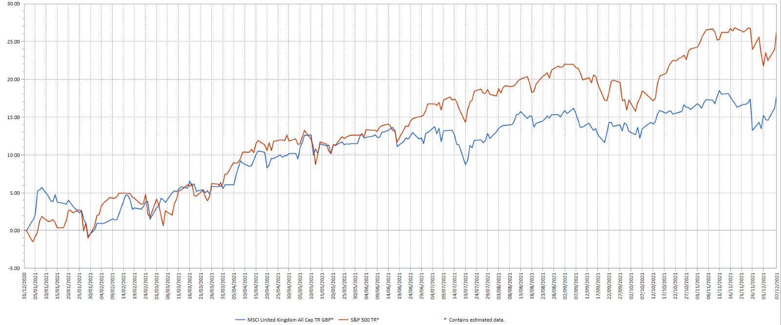 US bull market