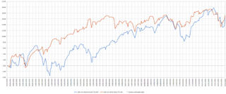 Value stocks
