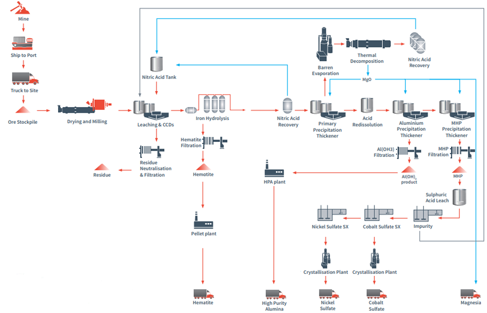 DNi Process flowchart