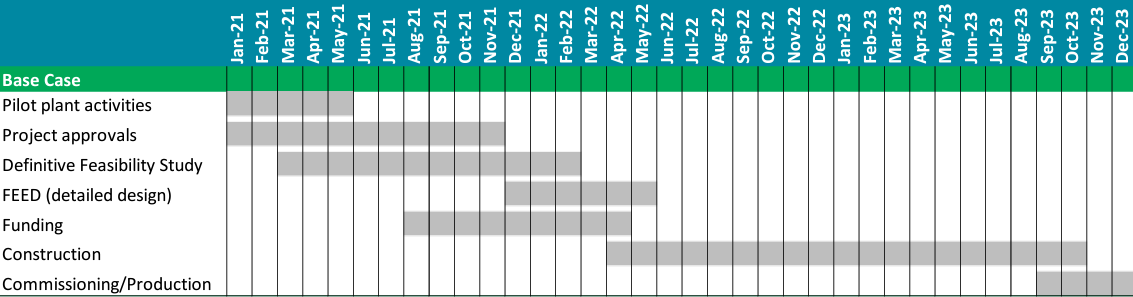 Project Schedule