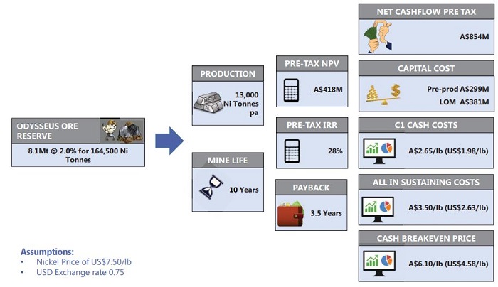 Western Areas achieves key milestones towards nickel production at ...