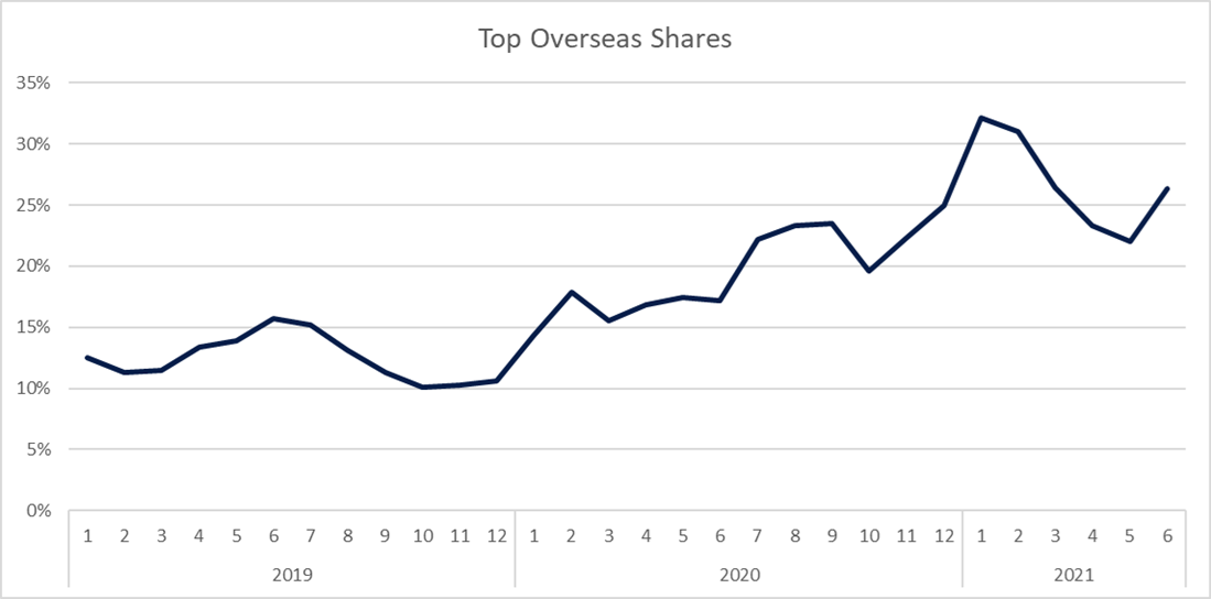 HL overseas stocks as % of new share purchases 
