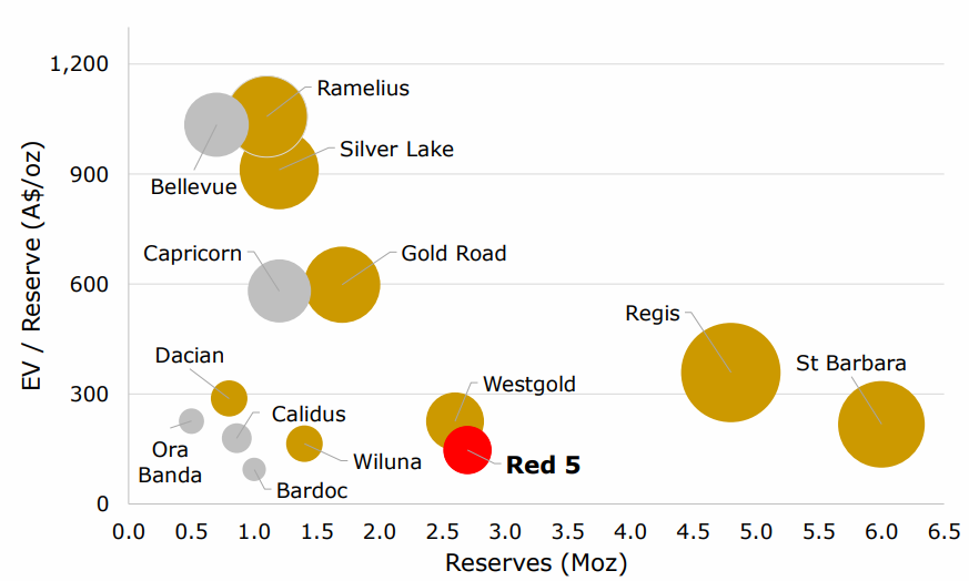 Red5's gold value opportunity