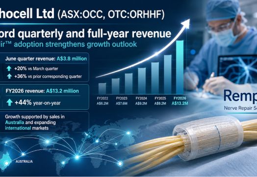 Orthocell US expansion supports record revenue