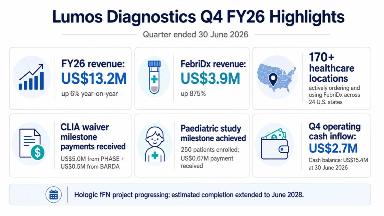 Lumos Diagnostics Holdings Ltd - Lumos Diagnostics caps FY26 with FebriDx revenue up 875% and US rollout gaining momentum