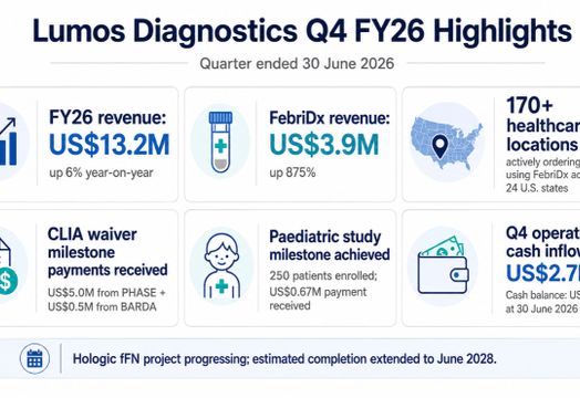 Lumos Diagnostics Holdings Ltd - Lumos Diagnostics caps FY26 with FebriDx revenue up 875% and US rollout gaining momentum