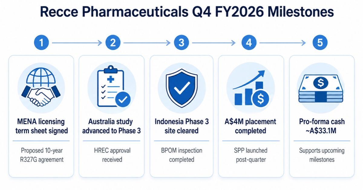 Recce Pharmaceuticals advances dual Phase 3 programs and MENA...