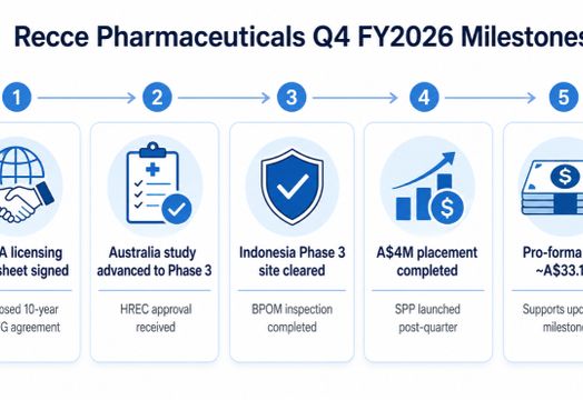 Recce Pharmaceuticals Ltd - Recce Pharmaceuticals advances dual Phase 3 programs and MENA licensing strategy in strong June quarter