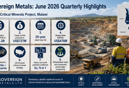 Sovereign Metals Ltd - Sovereign Metals advances Kasiya after US$2.2 billion DFS during June quarter